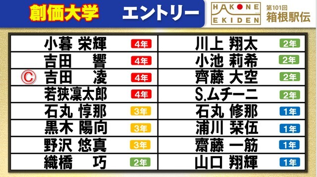 第101回箱根駅伝の創価大学エントリー表