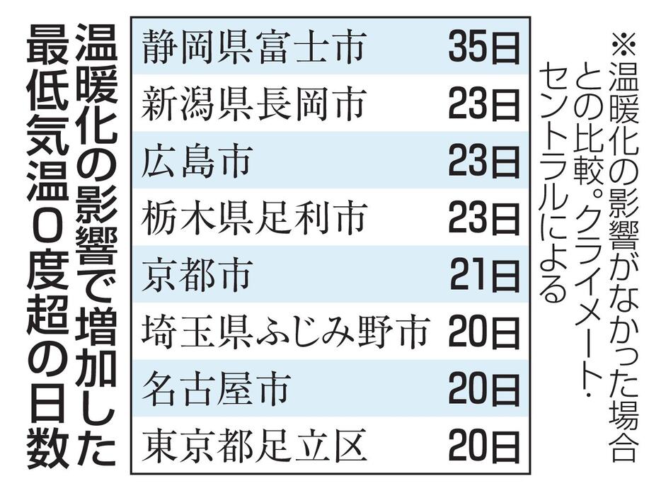 温暖化の影響で増加した最低気温0度超の日数