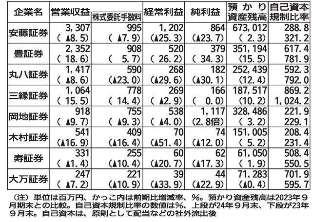 ☆地場証券