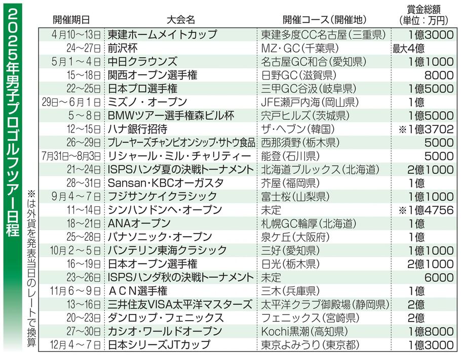 2025年男子プロゴルフツアー日程