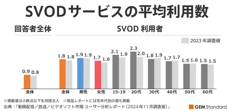 1人に1動画配信サービスは当たり前の時代になったようだ（「GEM Partners株式会社」調べ）