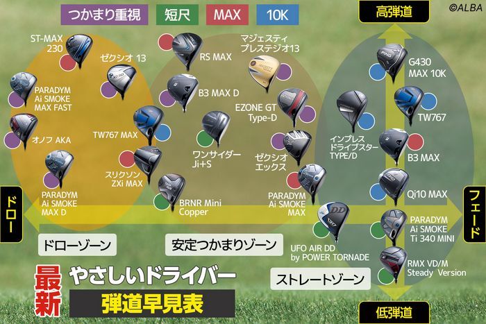 MAXやさしいドライバー23機種を試打検証。今回弾道高さや球筋で23機種をマトリックス表に分類