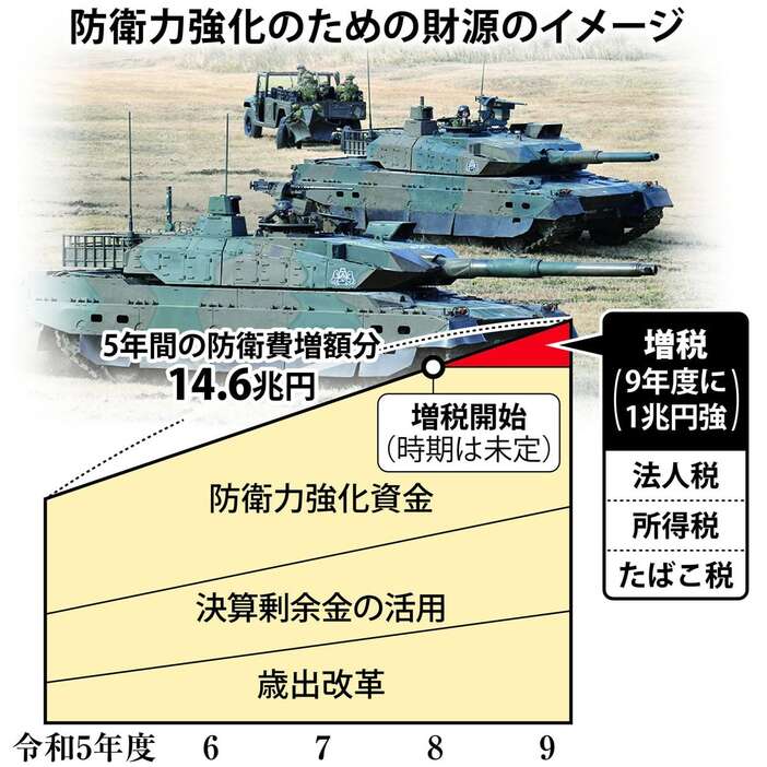 防衛力強化のための財源のイメージ