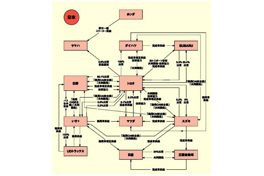 日本メーカーの主要な資本・業務提携関係（画像：日本自動車工業会）