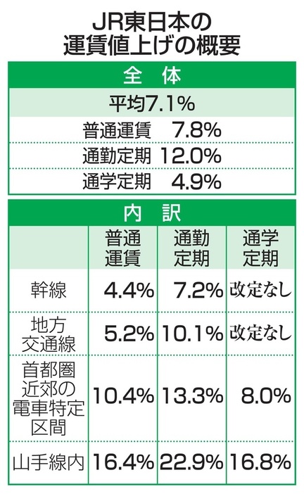 JR東日本の運賃値上げの概要