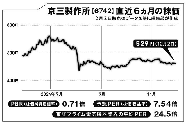 1917年創業の老舗の独立系信号メーカー。社名の由来は、かつての本社所在地が東京都の京橋三十間堀だったことから