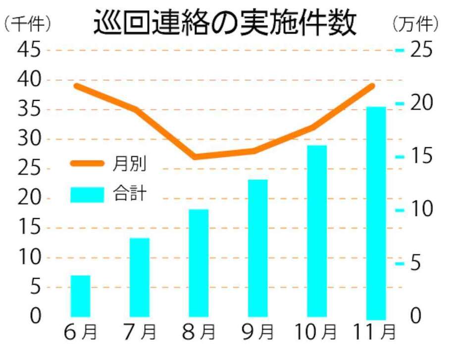 巡回連絡の実施件数