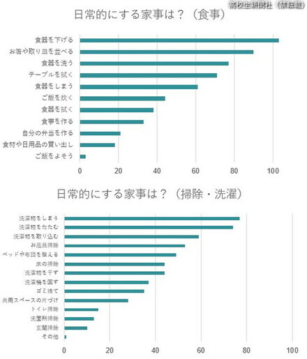 日常的にする家事は何ですか？