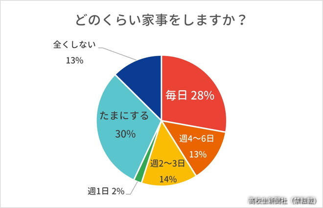 どのくらいの頻度で家事をする？