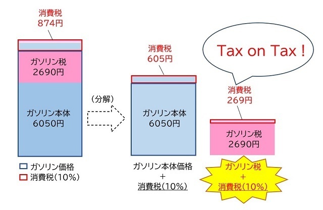 【図表】ガソリン税の上に消費税がかかる「Tax on Tax」