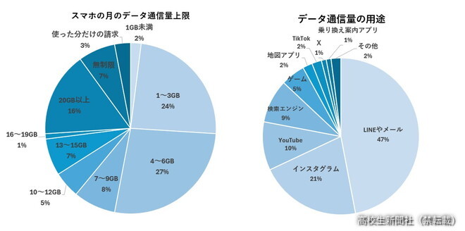 データ通信量の上限と用途