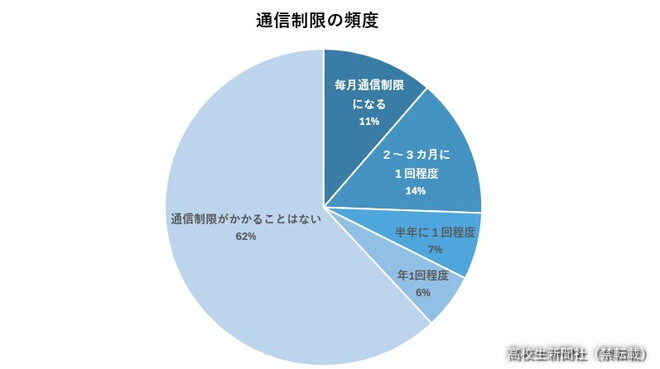 通信制限の頻度