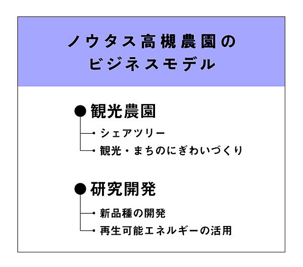 ノウタス高槻農園のビジネスモデル