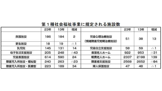 第1種社会福祉事業に規定される施設数