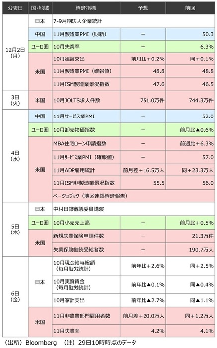 ［図表3］来週発表予定の主要経済指標 出所：Bloomberg