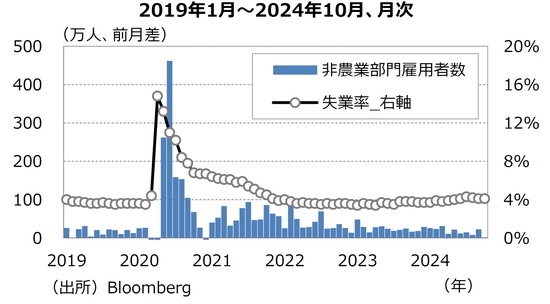 ［図表4］⾮農業部⾨雇⽤者数と失業率 出所：Bloomberg