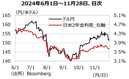 ［図表2］ドル円と⽇⽶⾦利差 出所：Bloomberg