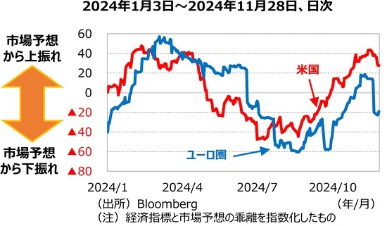 ［図表5］エコノミック・サプライズ指数の推移 出所：Bloomberg