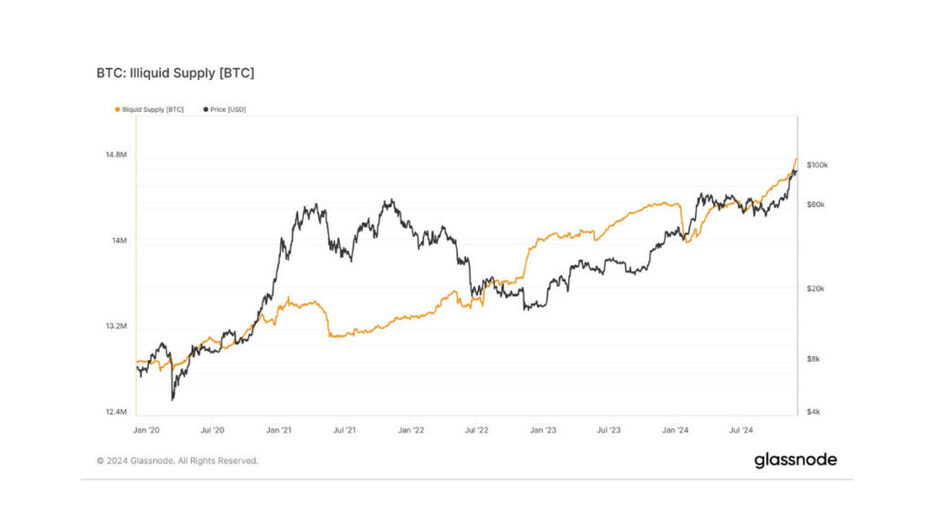 ビットコインの非流動的供給量、1500万BTCに迫り過去最高に──取引所残高は4年ぶりの低水準