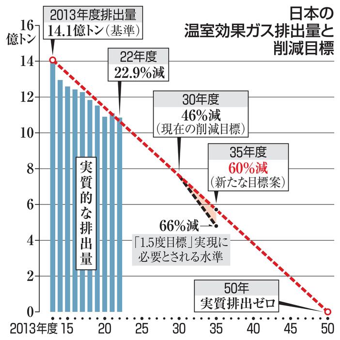 日本の温室効果ガス排出量と削減目標