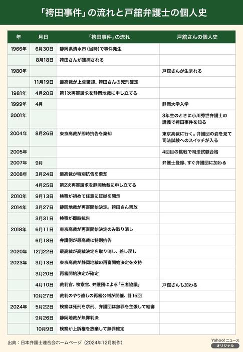 「袴田事件」の流れと戸舘弁護士の個人史（制作：Yahoo!ニュース オリジナル）