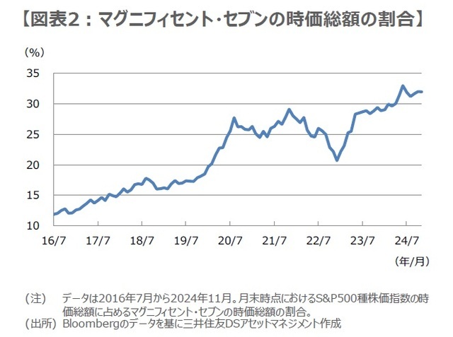 ［図表2］マグニフィセント・セブンの時価総額の割合