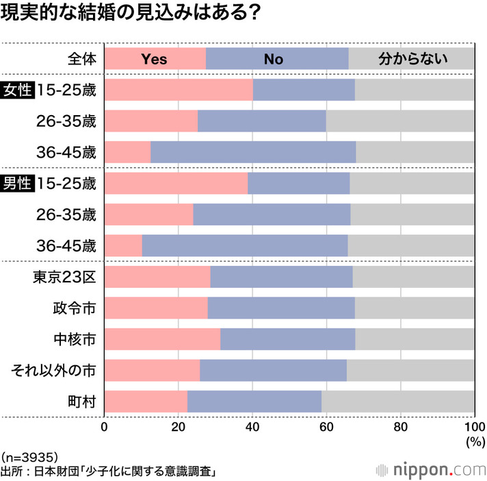 現実的な結婚の見込みはある？