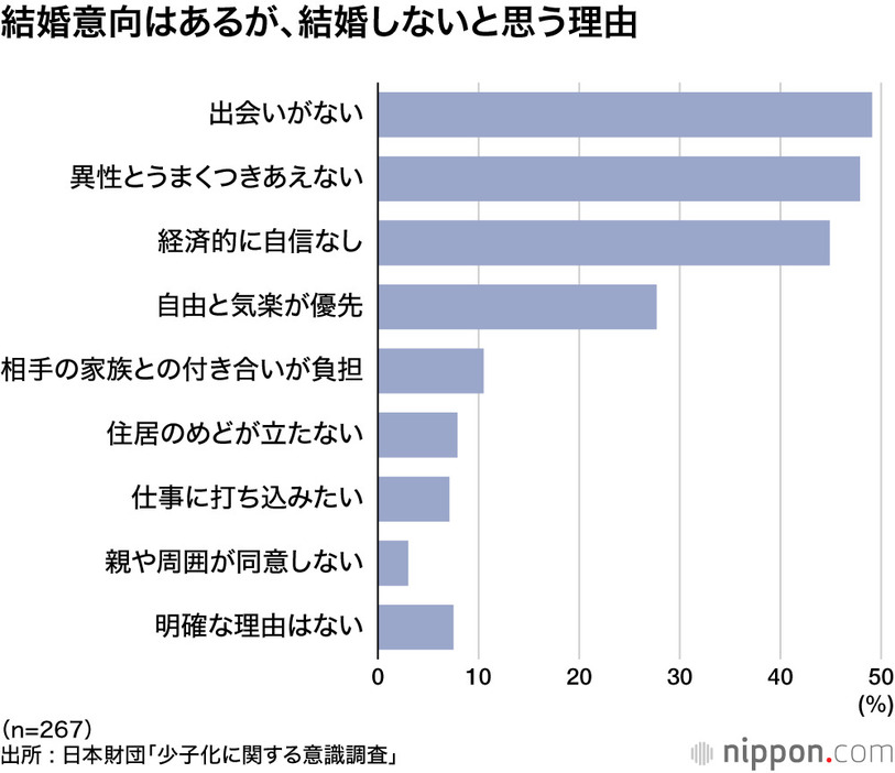 結婚意向はあるが、結婚しないと思う理由