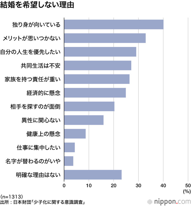 結婚を希望しない理由