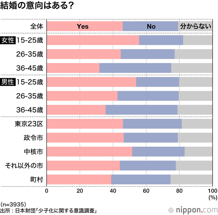 結婚の意向はある？