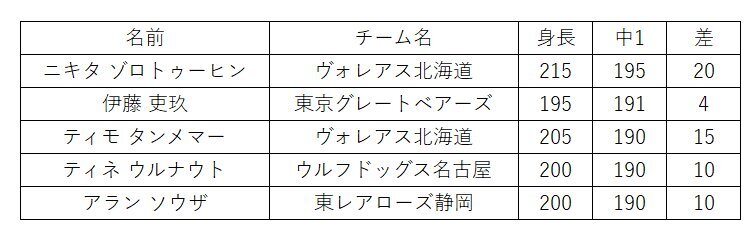 SVリーグ、中1時の身長ランキング