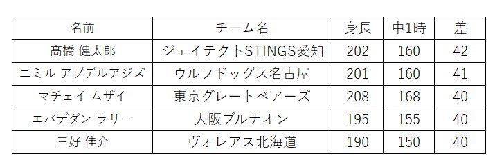 SVリーグ、中1からの身長の伸び