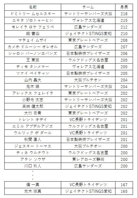 SVリーグ選手の身長