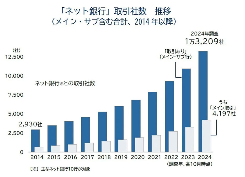 メイン・サブバンク問わず、ネット銀行は順調に取引社数を増やしている（「株式会社帝国データバンク」調べ）