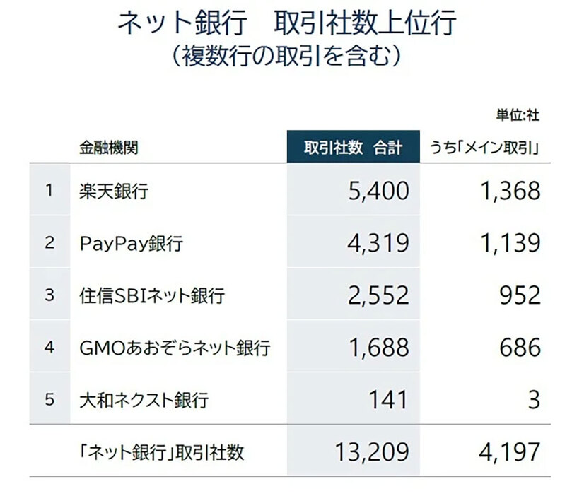 「楽天銀行」と「PayPay銀行」が、ネット銀行全体の7割強を占めた（「株式会社帝国データバンク」調べ）