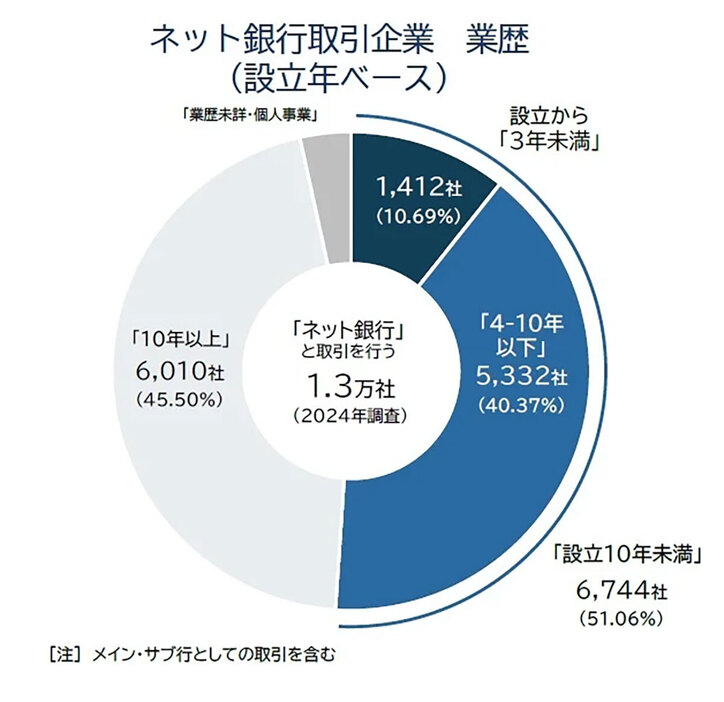 ネット銀行の取引先は、設立10年未満の新興企業が半数以上を占めた（「株式会社帝国データバンク」調べ）