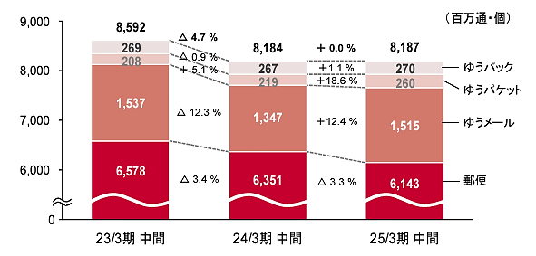 日本郵便の各商品の取扱数量（画像は日本郵政のIR資料からキャプチャ）