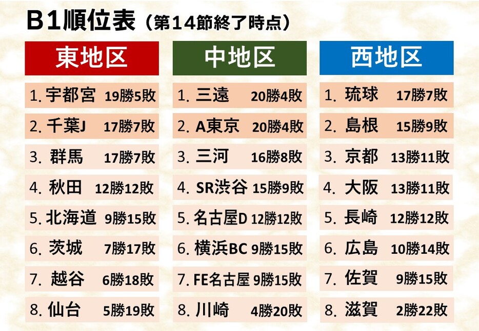 第14節終了時点の順位表