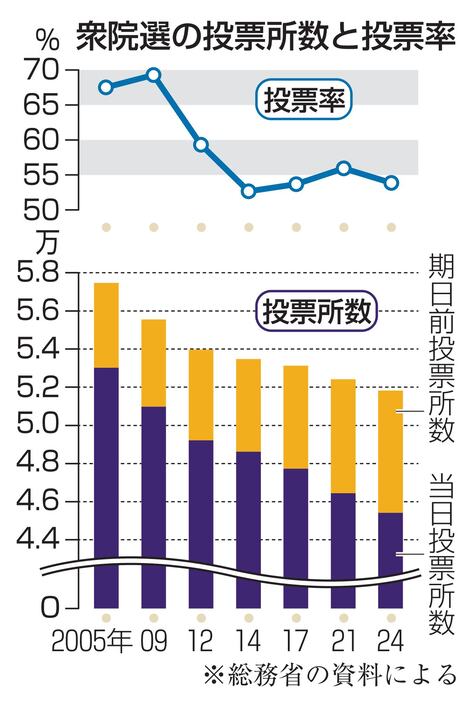 衆院選の投票所数と投票率