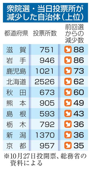 衆院選・当日投票所が減少した自治体（上位）