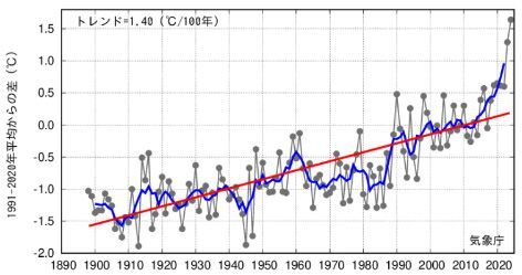 日本の年平均気温の推移（速報値） 2024年は大きく記録更新　気象庁より