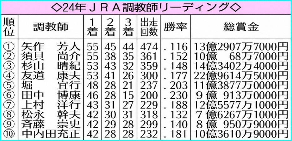 24年JRA調教師リーディング