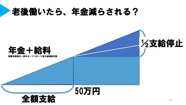 老後の年金について