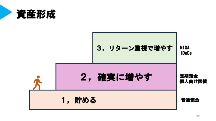 資産形成のステップ