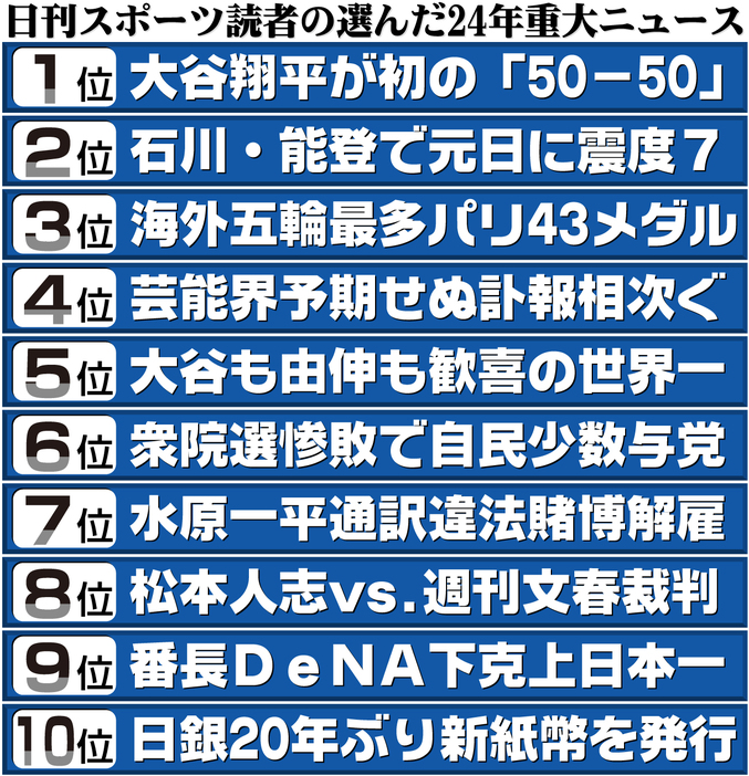 【イラスト】読者の選んだ24年重大ニュース(12月９～20日に「ニッカンスポーツコム」で実施)