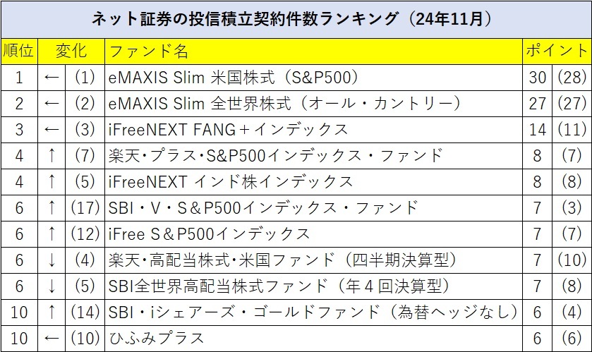 大手ネット証券3社の投信積立契約件数ランキング（月次）2024年11月