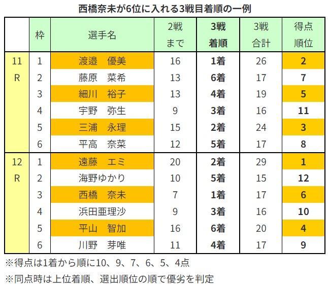 西橋奈未が6位に入れる3戦目着順の一例