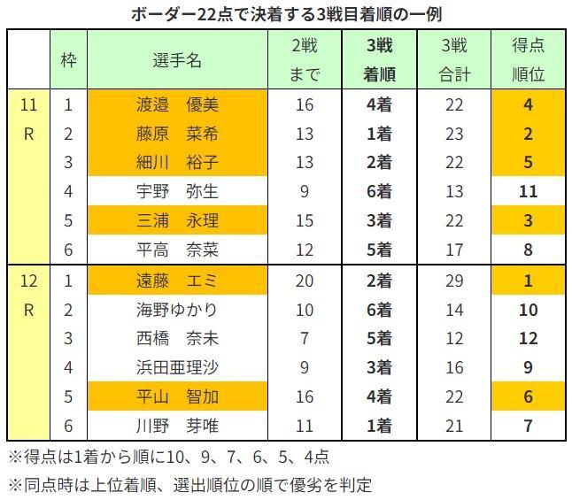 ボーダー22点で決着する3戦目着順の一例