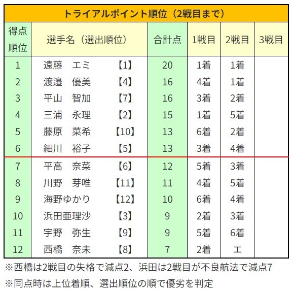 トライアルポイント順位（2戦目まで）