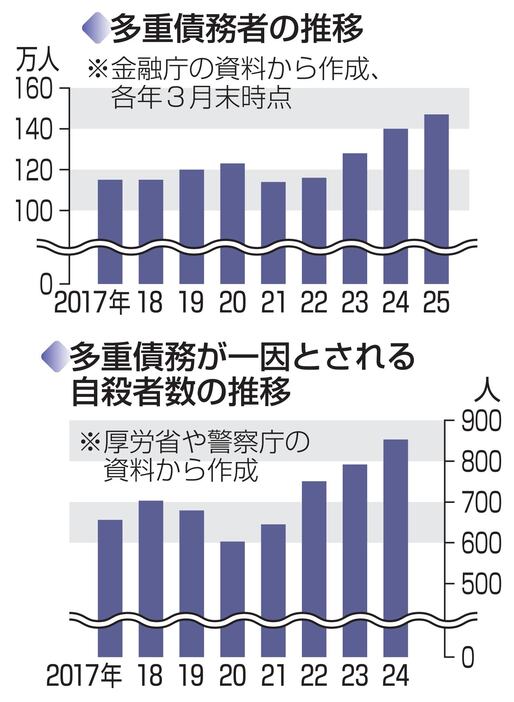 多重債務者の推移、多重債務が一因とされる自殺者数の推移